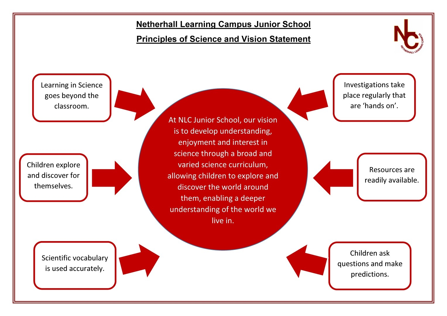 Principles of science and vision statement